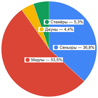 Какой уровень квалификации IT-специалистов требуется на рынке