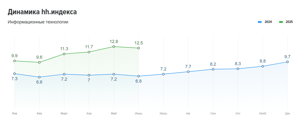 HH-индекс в IT в середине 2025 года