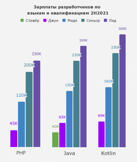 График зарплат Kotlin-программистов по уровню квалификации