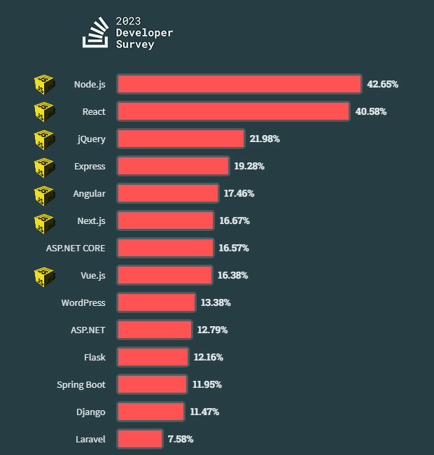 Популярные фреймворки от StackOverflow