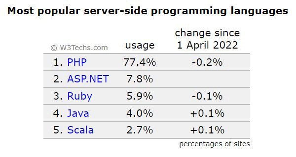 Самые популярные серверные языки программирования
