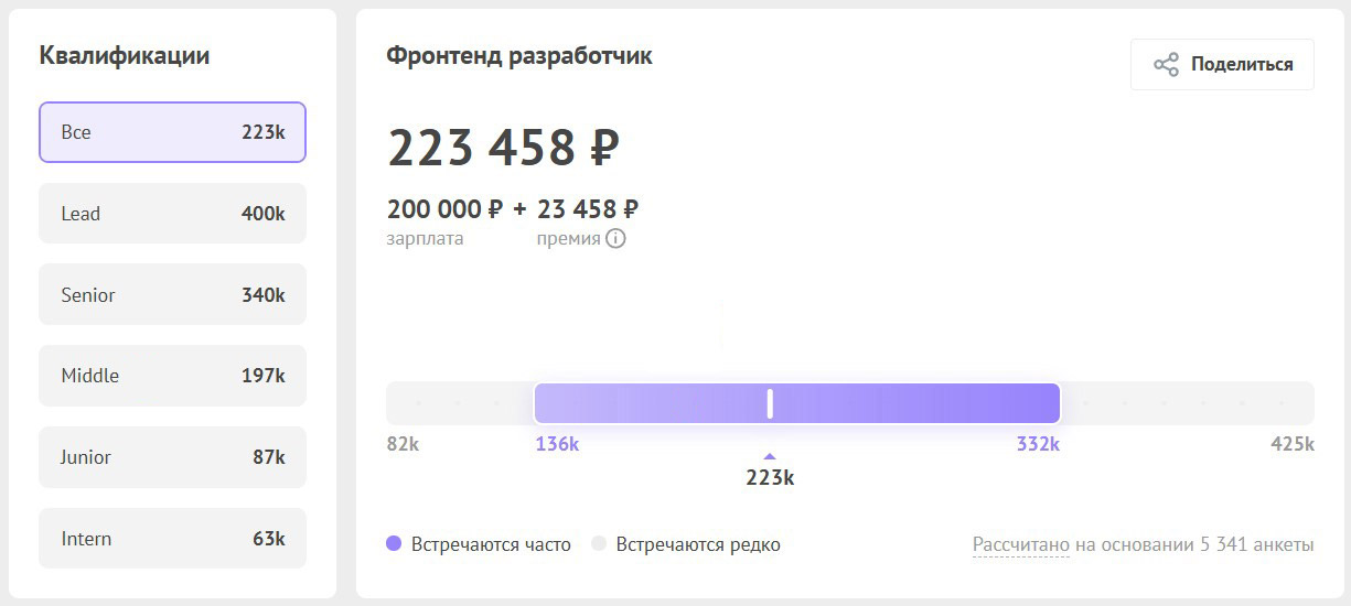 Зарплата  фронтенд-разработчиков по уровню квалификации