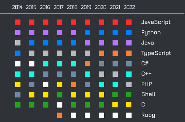 График изменения популярности языков программирования GitHub