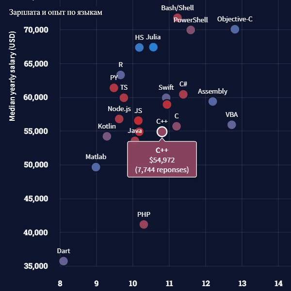 Зарплаты C++ программистов за рубежом