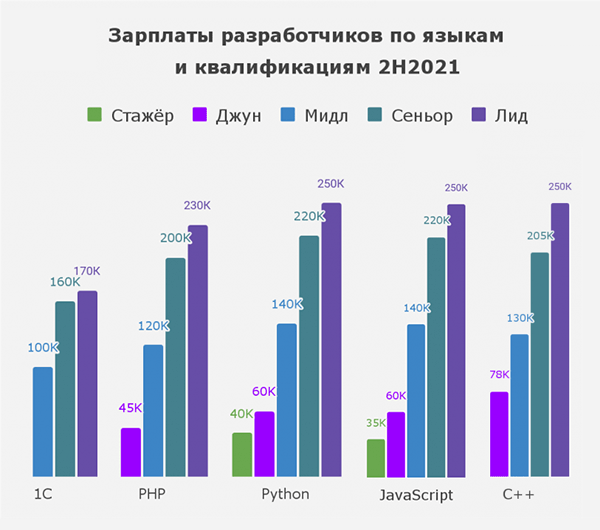 Зарплаты C++ программистов в России