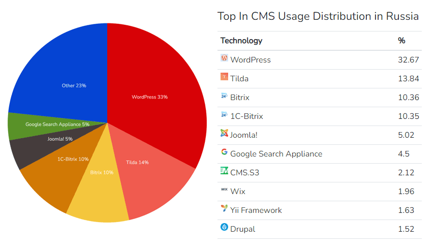 Самые популярные CMS и конструкторы сайтов в России