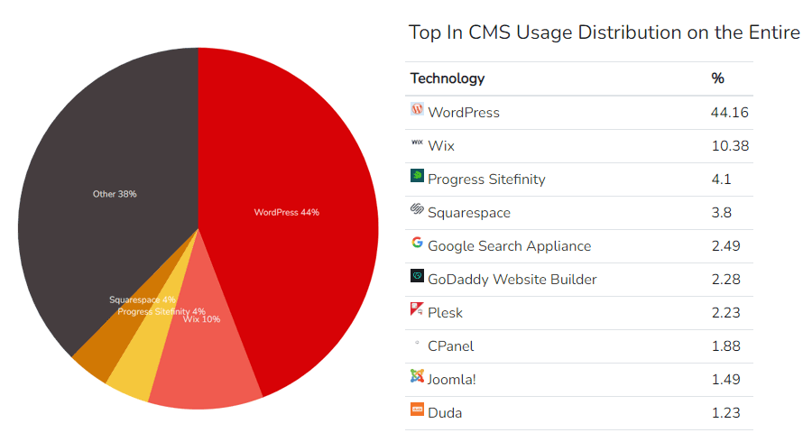 Самые популярные CMS в мире